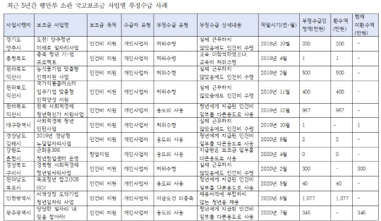 최근 5년간 행안부 소관 국고보조금 사업별 부정수급 사례<자료: 송재호 더불어민주당 의원실>